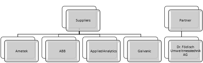 Partners on UV Analyzer
