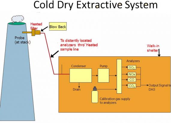  Cold Dry Extractive Gas Analysis