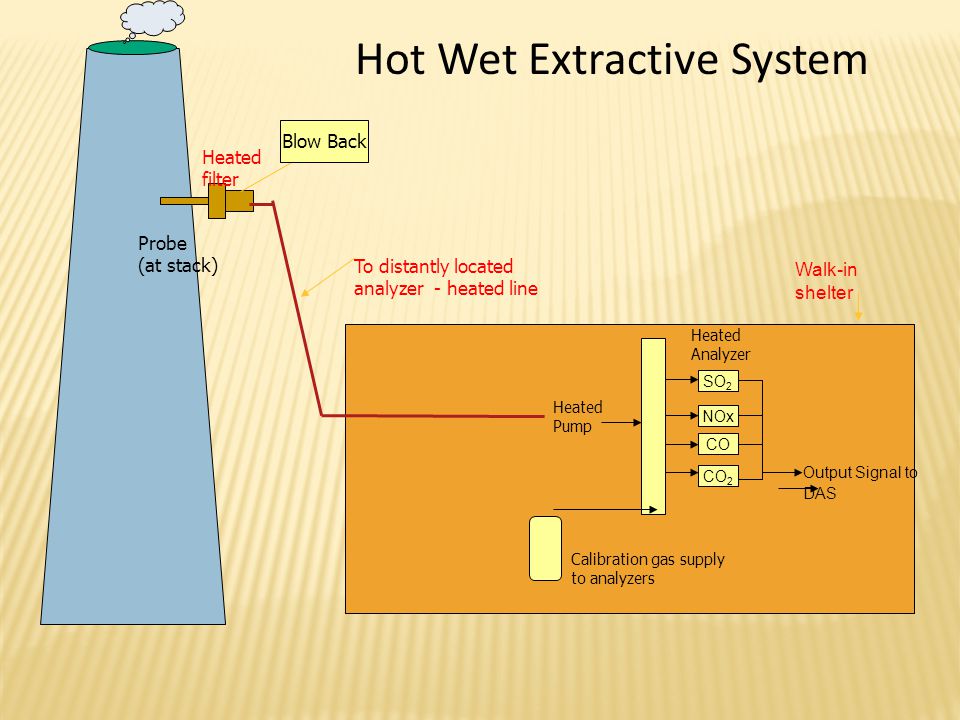 Hot Wet Extractive Gas Analysis