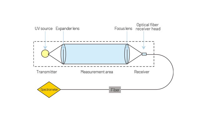 UV Analyzer