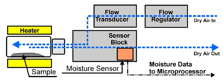 Moisture Analyzers