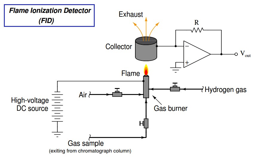 Total Hydrocarbon Analyzer