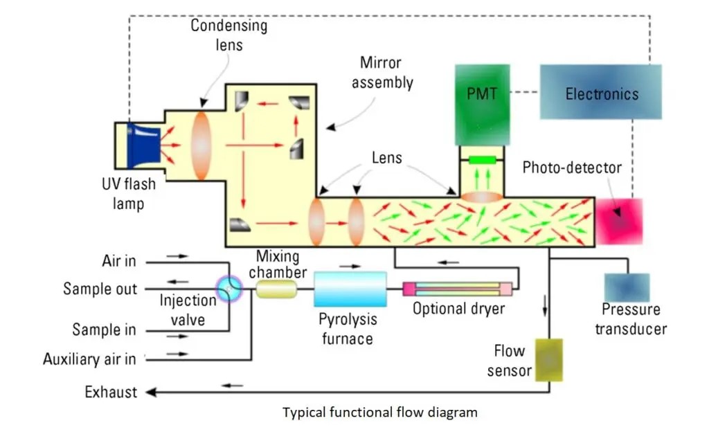 Total Sulfur Analyzer