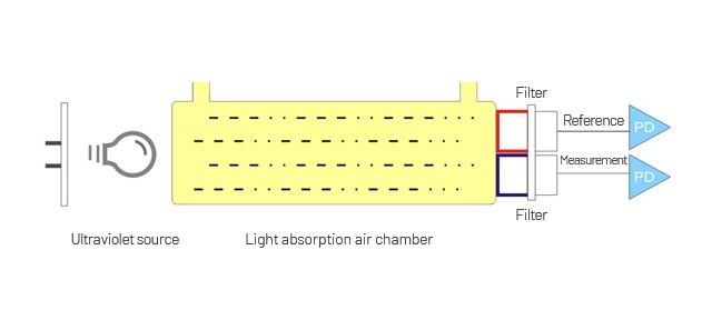 UV Analyzer